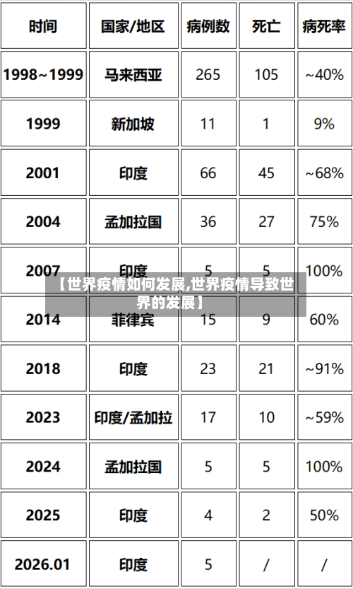 【世界疫情如何发展,世界疫情导致世界的发展】