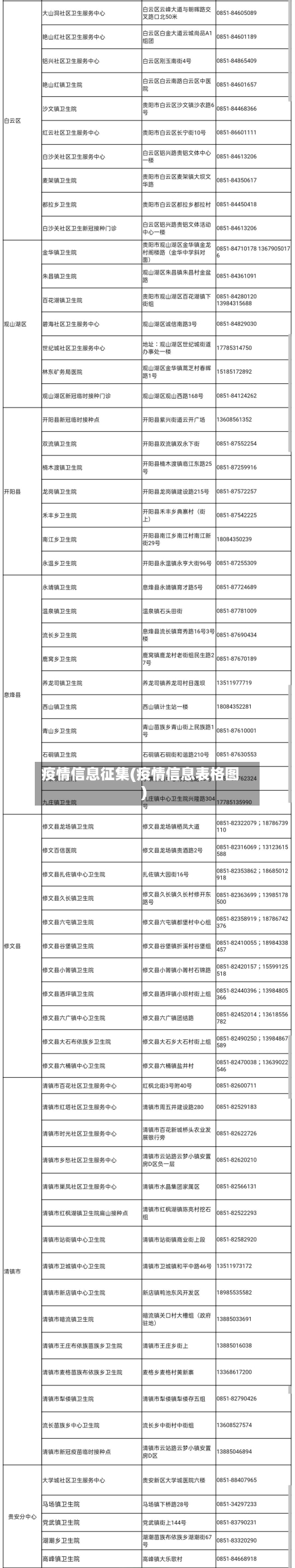 疫情信息征集(疫情信息表格图)-第2张图片