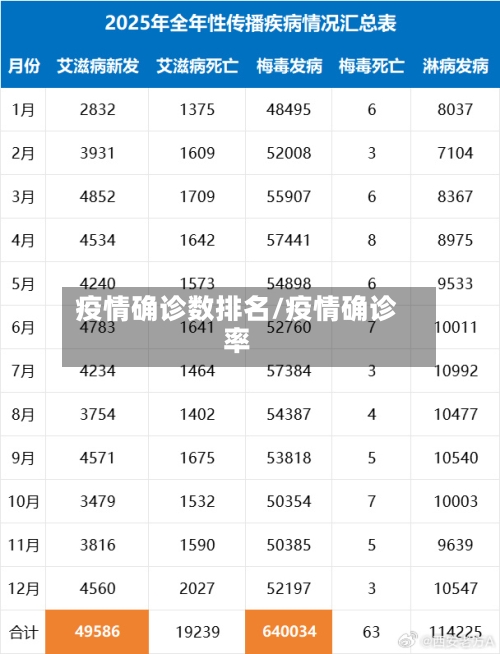疫情确诊数排名/疫情确诊率
