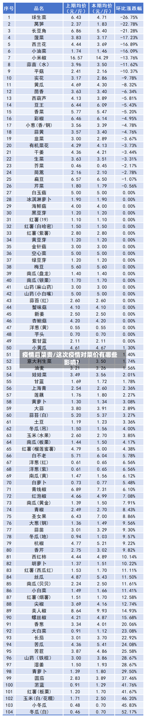 疫情后菜贵/这次疫情对菜价有哪些影响?-第2张图片
