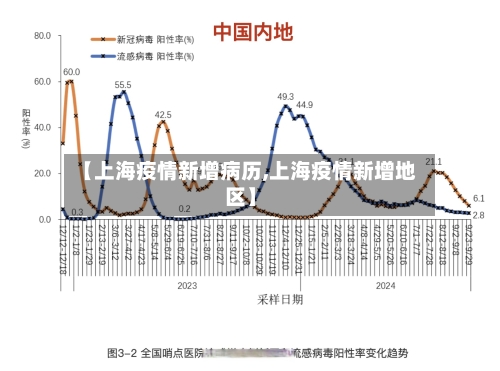 【上海疫情新增病历,上海疫情新增地区】-第3张图片