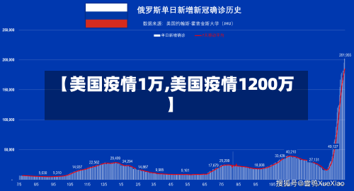 【美国疫情1万,美国疫情1200万】