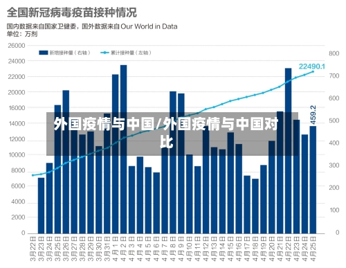 外国疫情与中国/外国疫情与中国对比