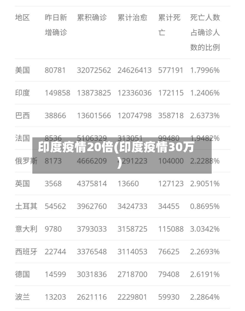 印度疫情20倍(印度疫情30万)-第2张图片