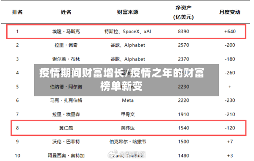 疫情期间财富增长/疫情之年的财富榜单新变