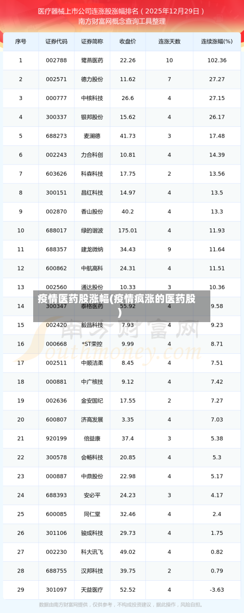 疫情医药股涨幅(疫情疯涨的医药股)
