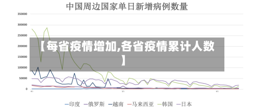 【每省疫情增加,各省疫情累计人数】