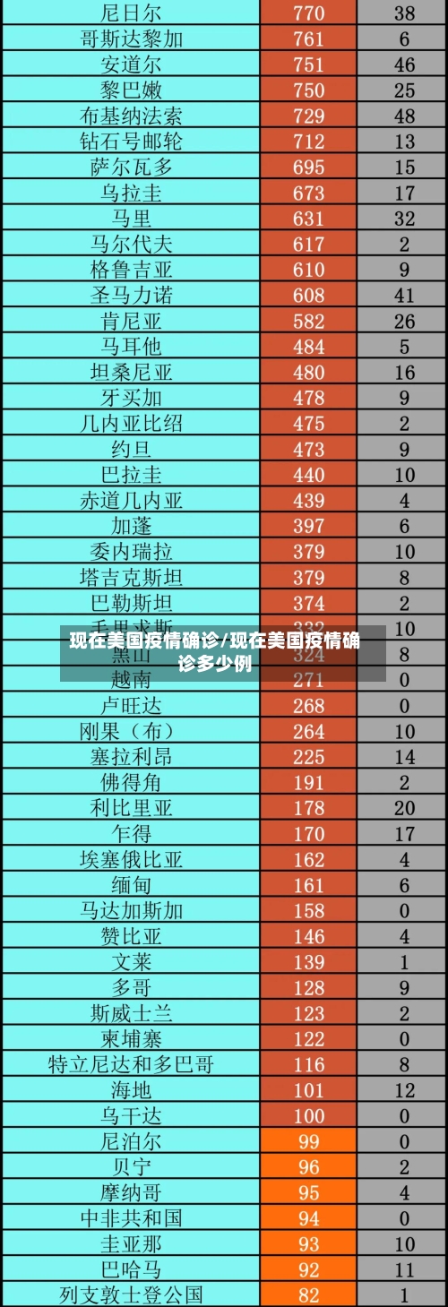 现在美国疫情确诊/现在美国疫情确诊多少例