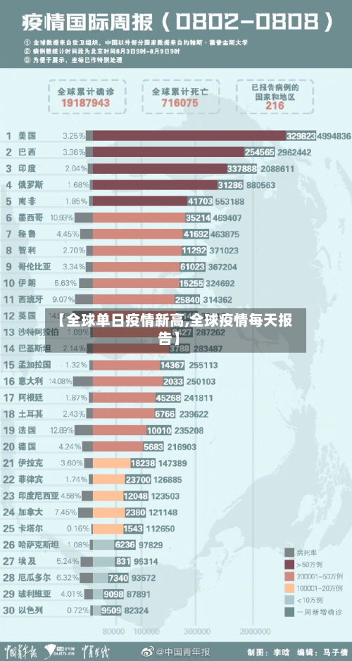 【全球单日疫情新高,全球疫情每天报告】-第2张图片