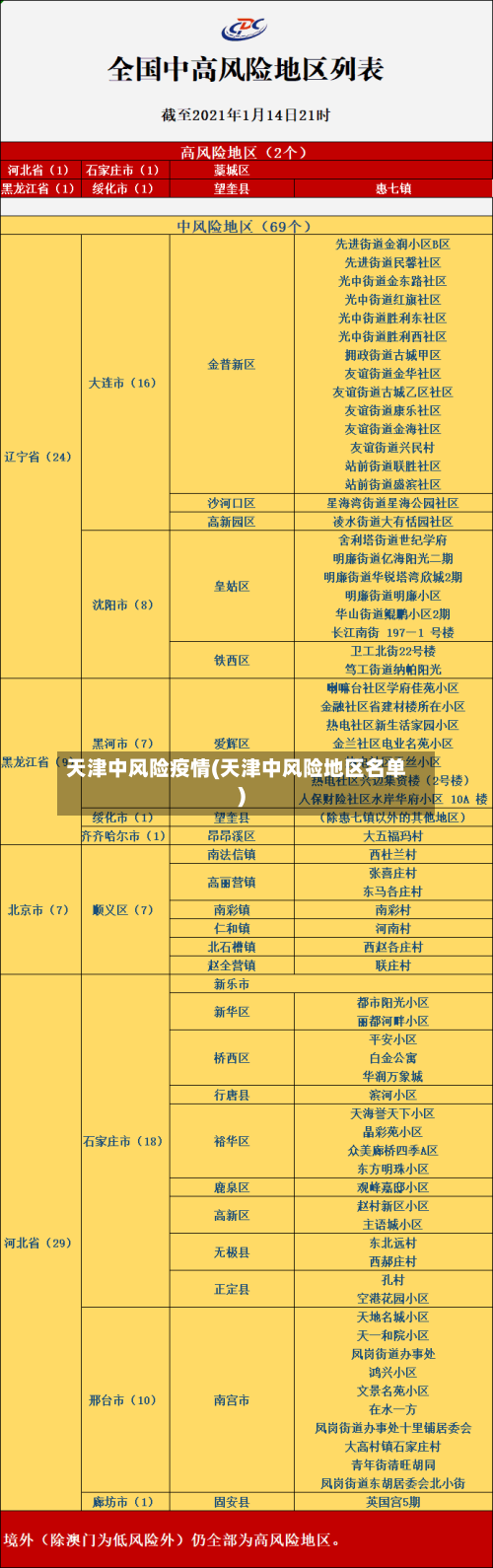 天津中风险疫情(天津中风险地区名单)