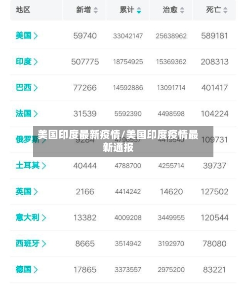 美国印度最新疫情/美国印度疫情最新通报