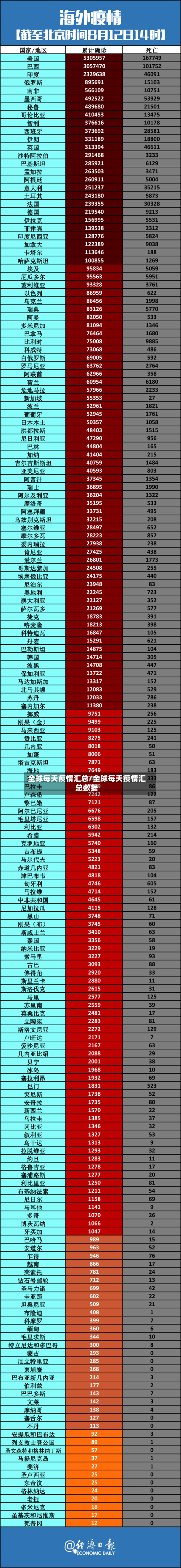 全球每天疫情汇总/全球每天疫情汇总数据