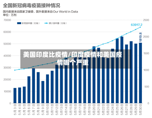 美国印度比疫情/印度疫情和美国疫情哪个严重