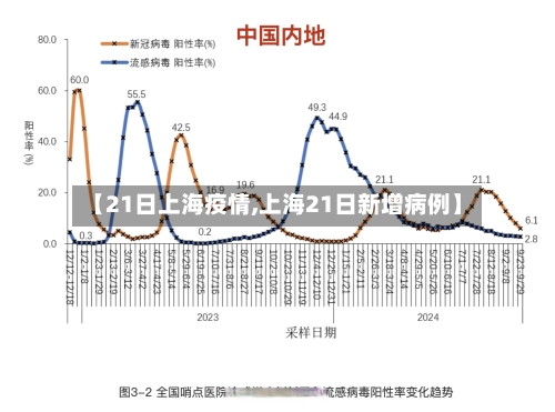 【21日上海疫情,上海21日新增病例】