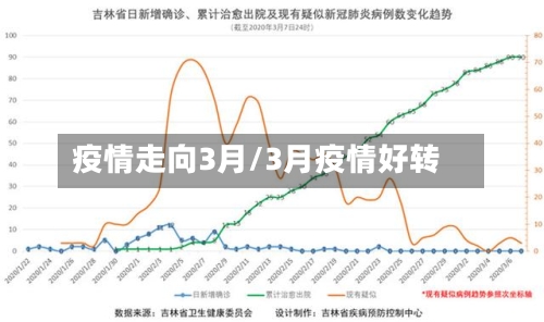 疫情走向3月/3月疫情好转