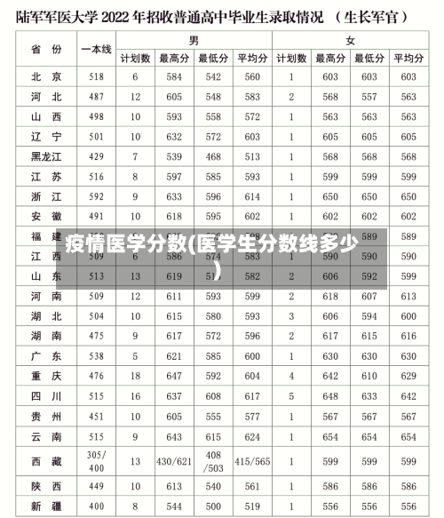 疫情医学分数(医学生分数线多少)