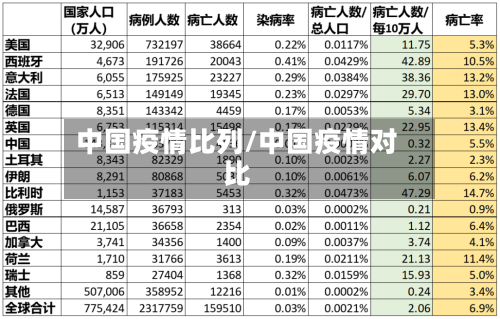 中国疫情比列/中国疫情对比