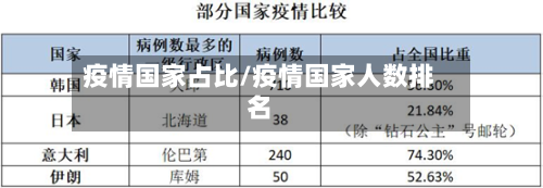 疫情国家占比/疫情国家人数排名