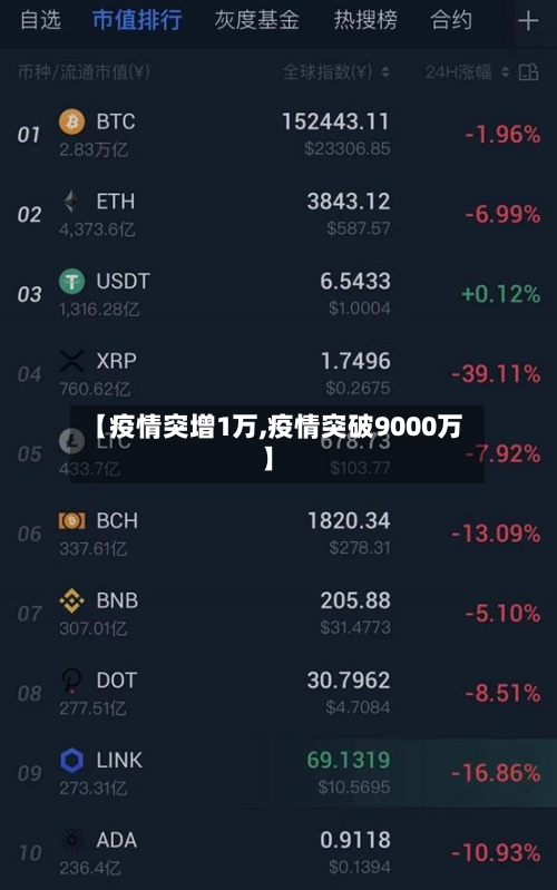 【疫情突增1万,疫情突破9000万】